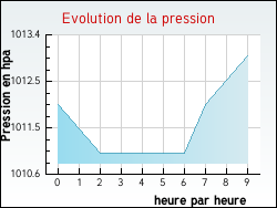 Evolution de la pression de la ville Labastide-d'Anjou